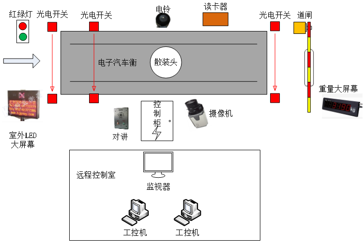 骨料智能裝車系統(tǒng)（骨料行業(yè)）