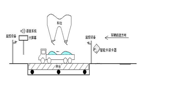 糧倉稱重系統(tǒng)