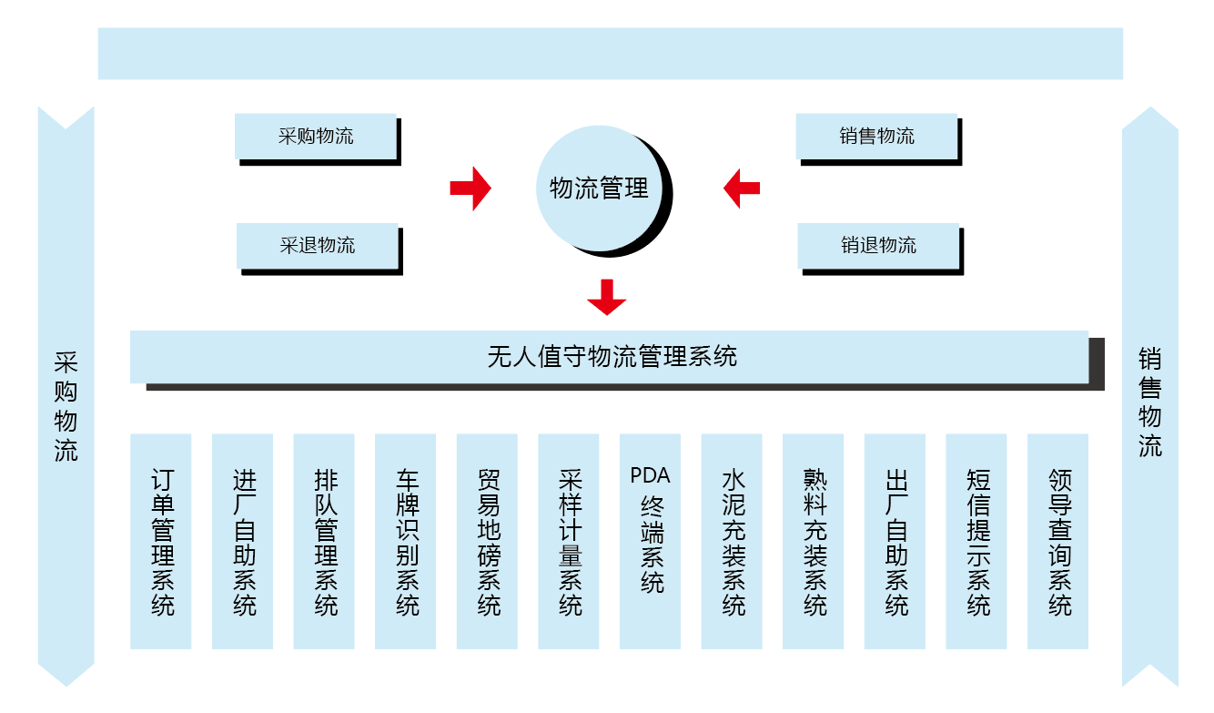 大宗物料系統(tǒng)