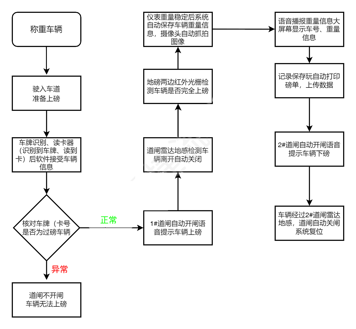 地磅工作流程圖