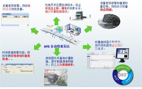 地磅稱重無人值守自動稱重系統(tǒng)