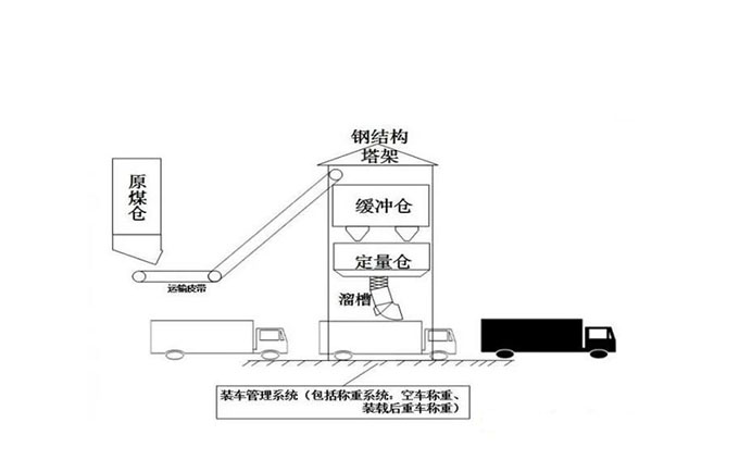 捷俊通定量裝車系統(tǒng)