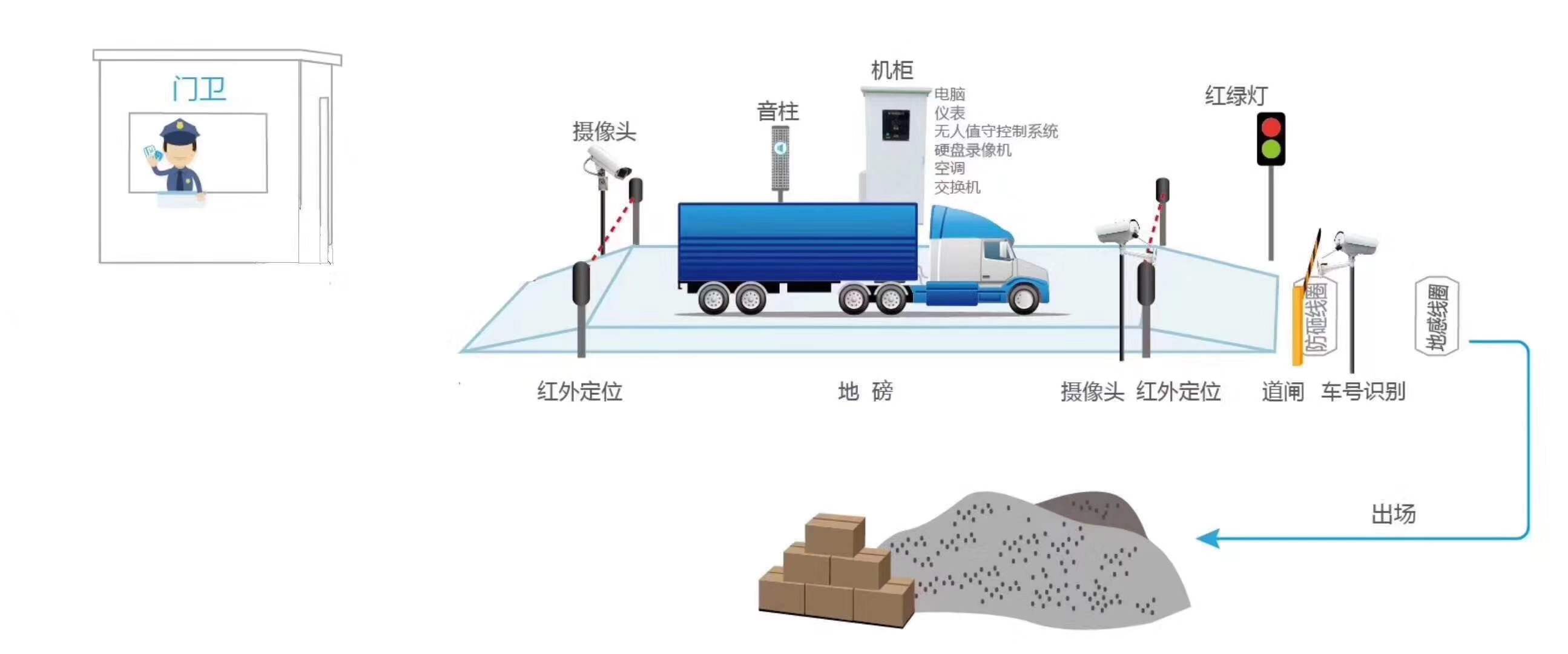  地磅攝像頭有助于智能稱重著陸-卡車稱重更快、更穩(wěn)定 25/50 字?jǐn)?shù) 768    ??“慧眼”智能稱重系統(tǒng)，徹底取代傳統(tǒng)計(jì)量方式，實(shí)現(xiàn)計(jì)量管控的智能化、自動化、數(shù)據(jù)化，減少了人工參與的漏洞，貨車過磅和數(shù)據(jù)準(zhǔn)確行得到大幅度提升以及全面提升管理效率和效益。     ??如果說傳統(tǒng)的人工計(jì)量是事半功倍的自行車，那么無人值守地磅稱重的高速汽車，既敏捷高速的速度，又穩(wěn)重安全的保護(hù)，這些項(xiàng)目 負(fù)責(zé)人解釋是(圖7)