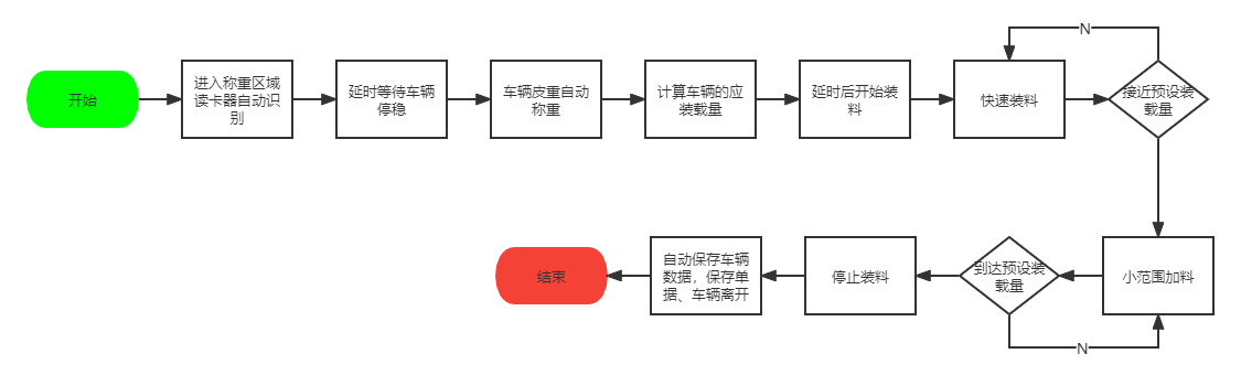 無人值守自動(dòng)稱重定量系統(tǒng)功能要點(diǎn)和管理控制系統(tǒng)