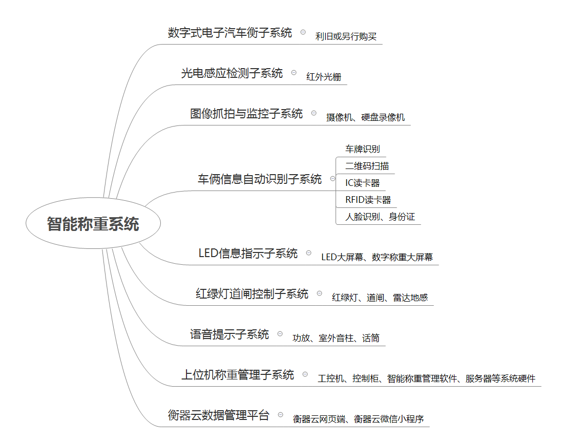 智能稱重軟件系統(tǒng)