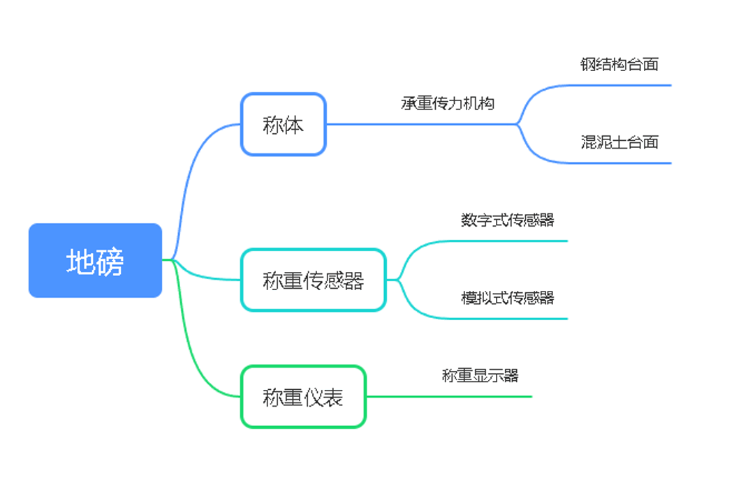 地磅的組成和工作原理：了解地磅稱重系統(tǒng)的基本構(gòu)造和運(yùn)作方式