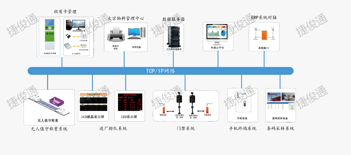 稱重系統(tǒng)靈活對接，捷俊通大宗物料管理系統(tǒng)滿足企業(yè)多樣化需求