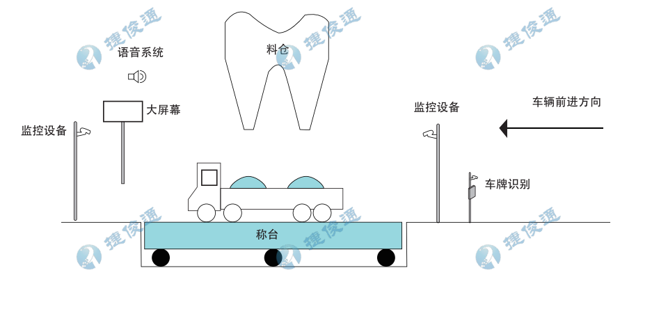 無(wú)人值守智能定量裝車稱重系統(tǒng)