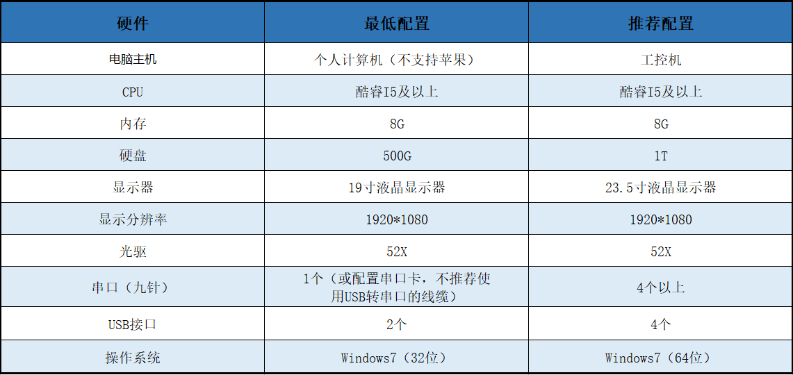 稱重軟件使用說明書-操作系統(tǒng)要求及接口配置