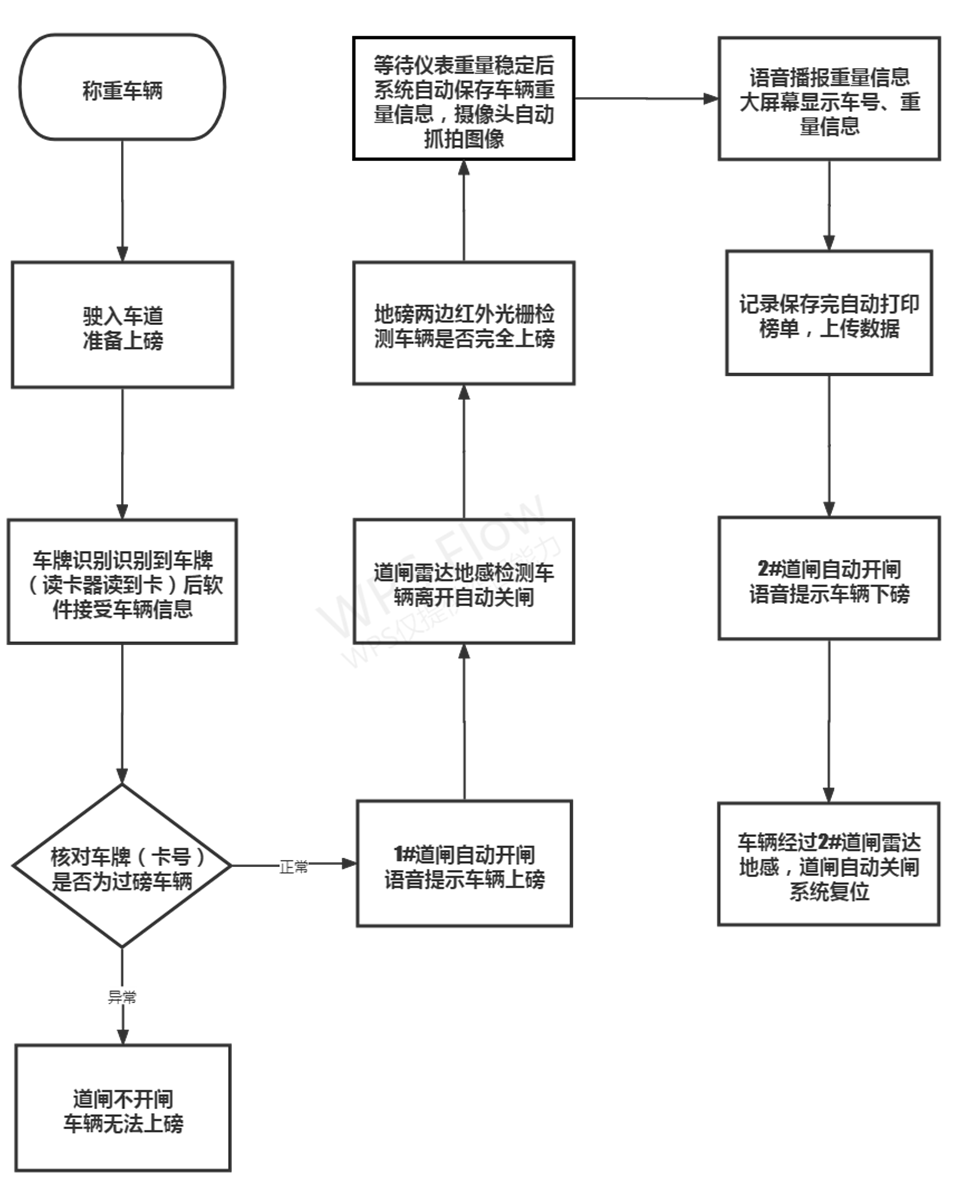 “無人值守”地磅自動稱重系統(tǒng)應(yīng)該是這樣的