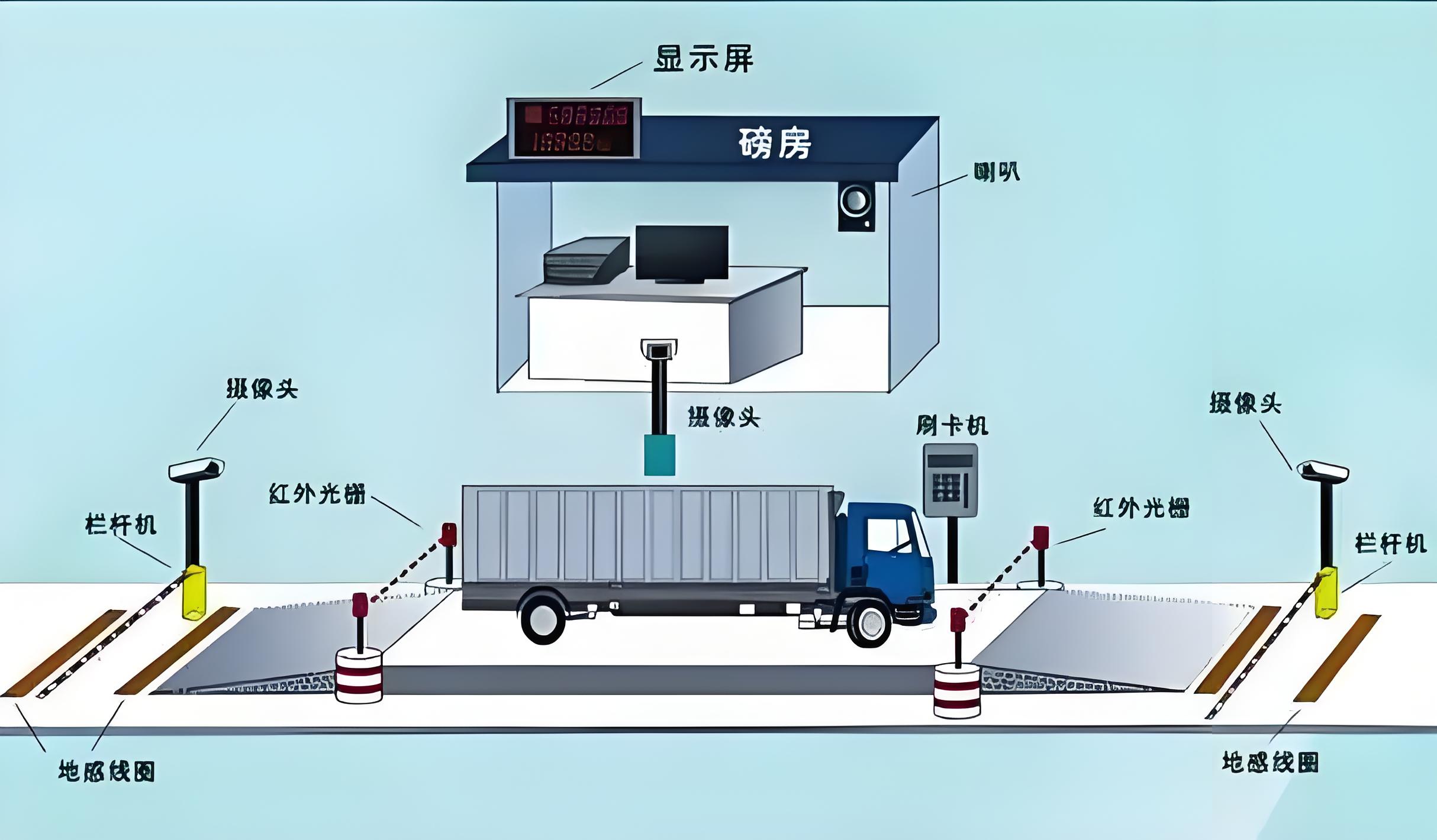 地磅稱重系統(tǒng)防作弊解決方案：如何徹底杜絕人為干擾，保障數(shù)據(jù)精準？