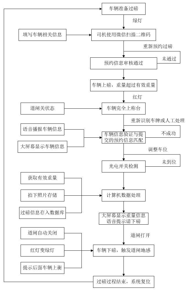 流程圖