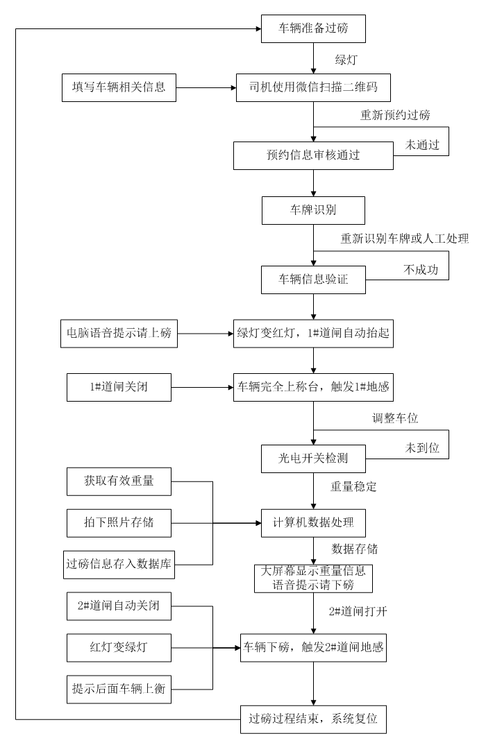 流程圖