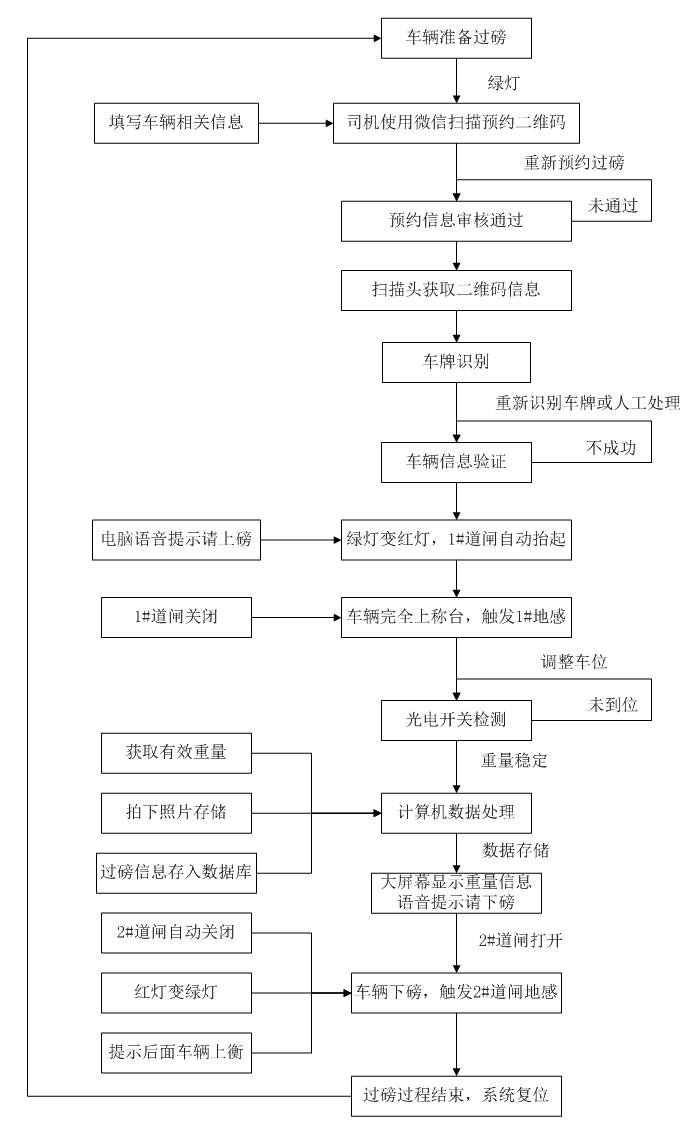 流程圖